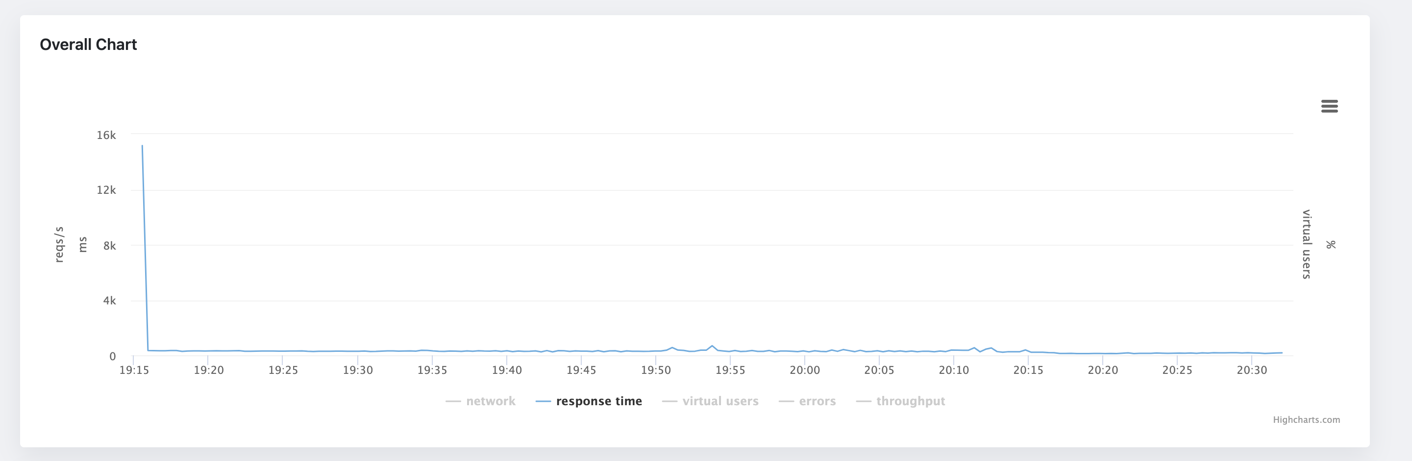 Average Response Time