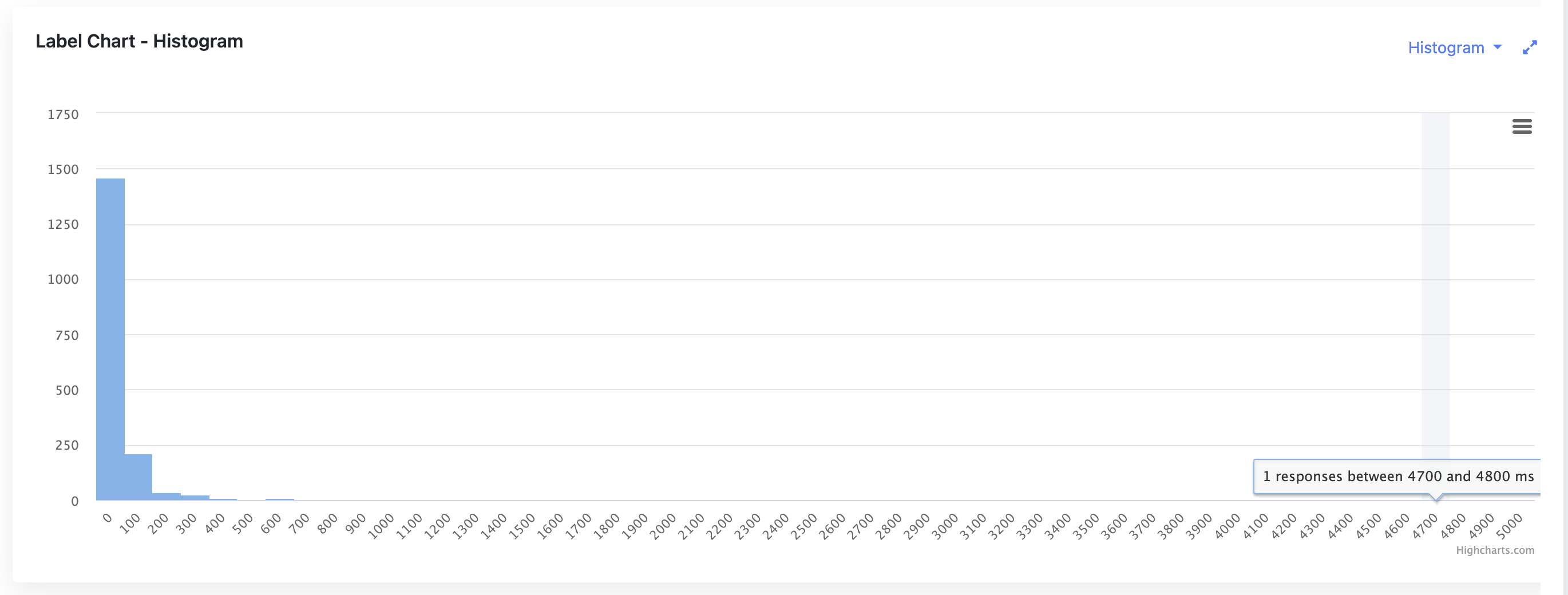 Histogram with outlier data