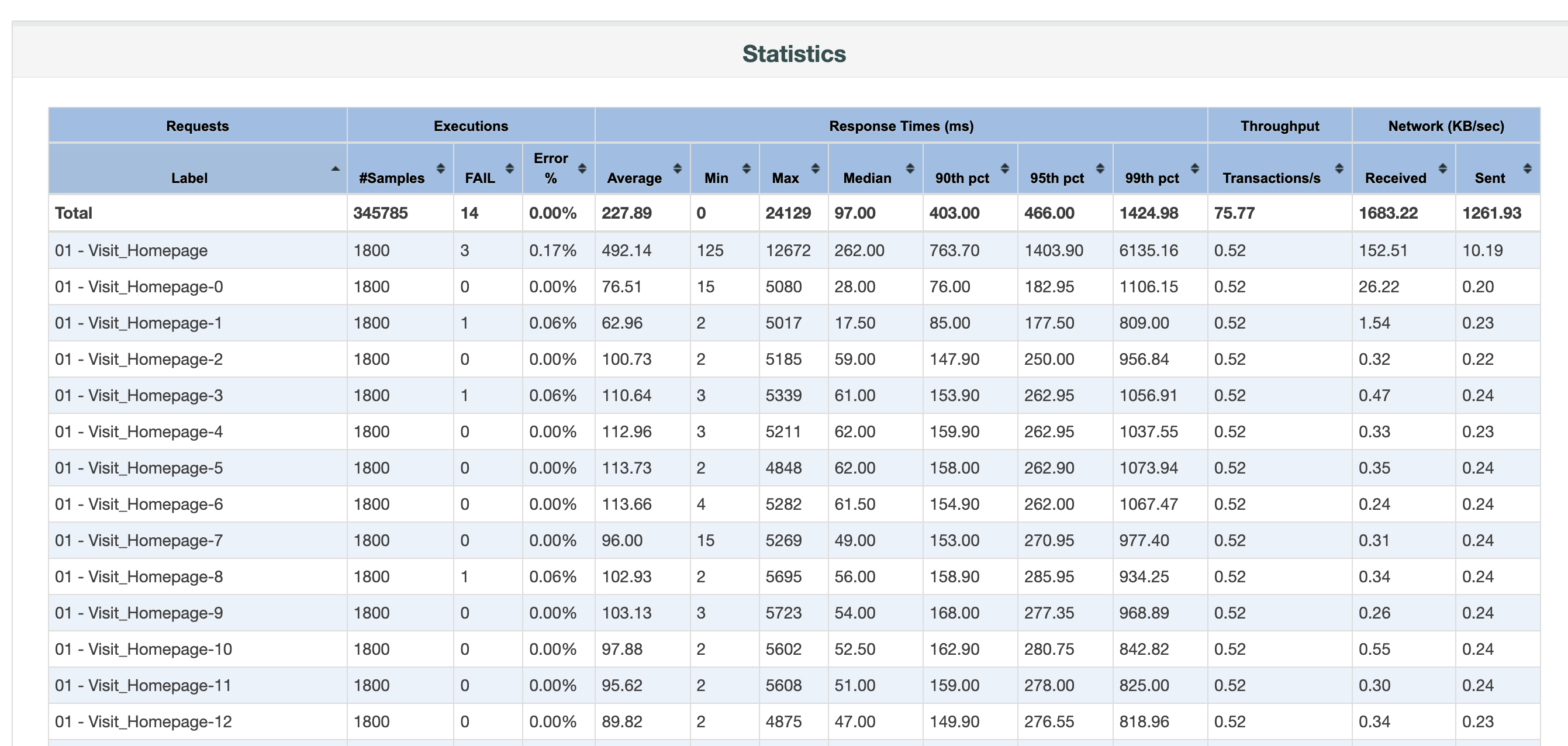 JMeter Statistics in Dashboard Report