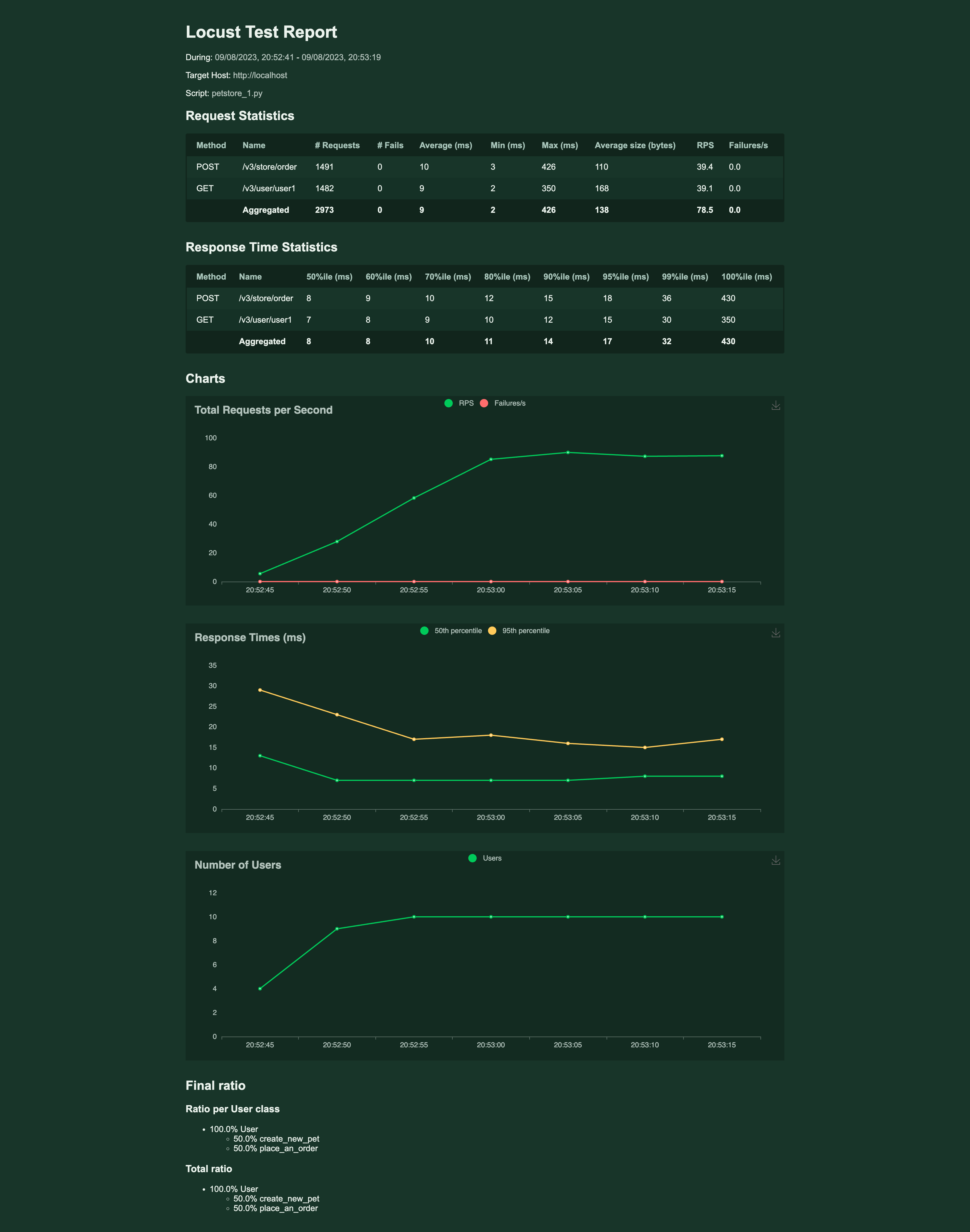 Locust.io HTML Report