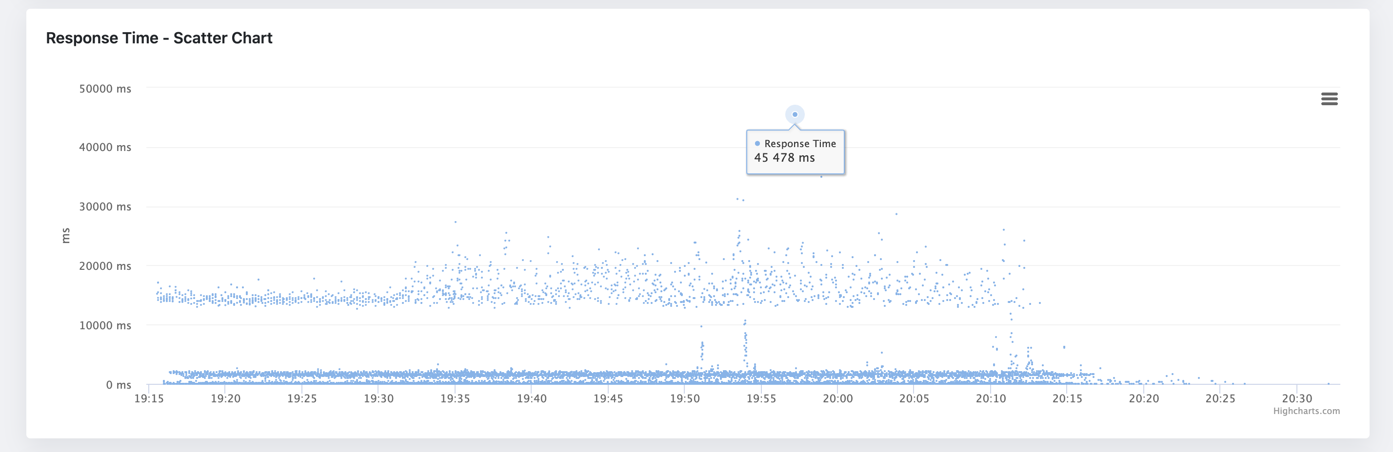 Scatter Chart